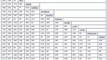 Land distances