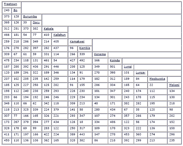 Mileage Distance Chart For Nova Scotia